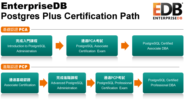 EnterpriseDB認證流程圖